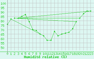 Courbe de l'humidit relative pour Bremerhaven
