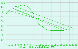 Courbe de l'humidit relative pour Plasencia