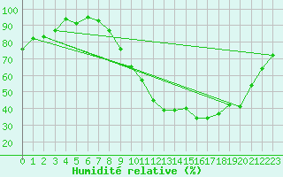 Courbe de l'humidit relative pour Creil (60)