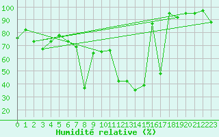Courbe de l'humidit relative pour Meiringen