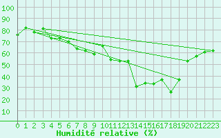 Courbe de l'humidit relative pour Giresun