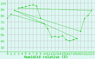 Courbe de l'humidit relative pour Saint-Girons (09)