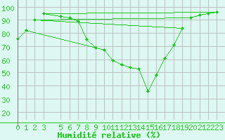 Courbe de l'humidit relative pour Petrosani