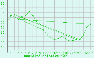 Courbe de l'humidit relative pour Alenon (61)
