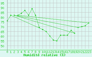 Courbe de l'humidit relative pour Laqueuille (63)