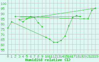 Courbe de l'humidit relative pour Manschnow