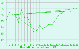 Courbe de l'humidit relative pour Pitztaler Gletscher