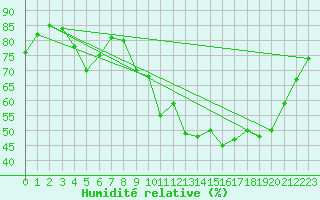 Courbe de l'humidit relative pour Lurcy-Lvis (03)