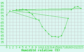 Courbe de l'humidit relative pour Dunkerque (59)