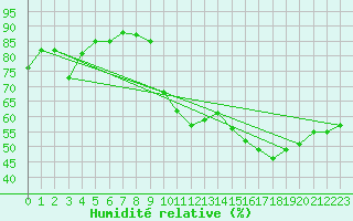 Courbe de l'humidit relative pour Aubenas - Lanas (07)