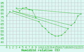 Courbe de l'humidit relative pour Teruel