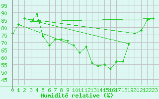 Courbe de l'humidit relative pour Dinard (35)