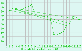 Courbe de l'humidit relative pour Jan