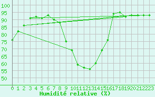 Courbe de l'humidit relative pour Anglars St-Flix(12)