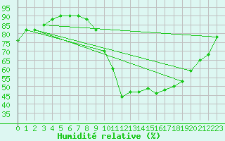 Courbe de l'humidit relative pour Koksijde (Be)