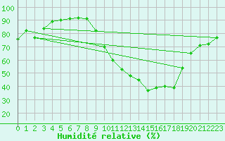 Courbe de l'humidit relative pour Montbeugny (03)