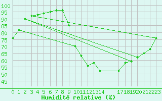 Courbe de l'humidit relative pour Floriffoux (Be)