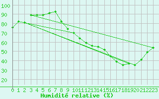 Courbe de l'humidit relative pour Challes-les-Eaux (73)