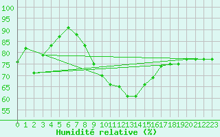 Courbe de l'humidit relative pour Vaduz