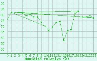 Courbe de l'humidit relative pour Col de Prat-de-Bouc (15)