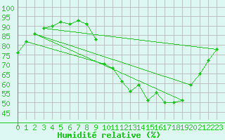 Courbe de l'humidit relative pour Saint-Germain-du-Puch (33)