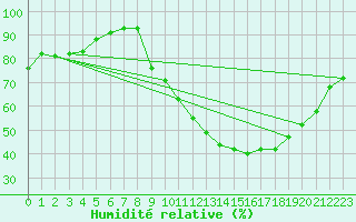 Courbe de l'humidit relative pour Ruffiac (47)