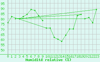 Courbe de l'humidit relative pour Osterfeld