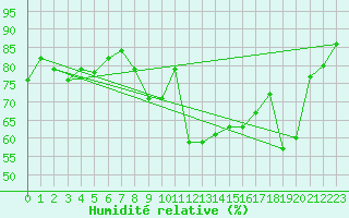 Courbe de l'humidit relative pour Ble - Binningen (Sw)