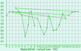 Courbe de l'humidit relative pour Cardak