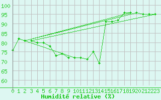 Courbe de l'humidit relative pour Wernigerode