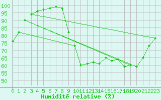 Courbe de l'humidit relative pour Vannes-Sn (56)