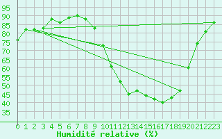 Courbe de l'humidit relative pour Aniane (34)