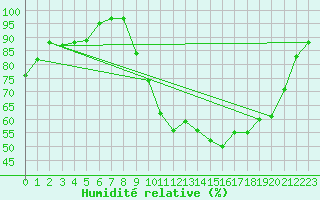 Courbe de l'humidit relative pour Cazaux (33)