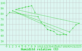 Courbe de l'humidit relative pour Gros-Rderching (57)