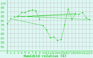 Courbe de l'humidit relative pour Deauville (14)