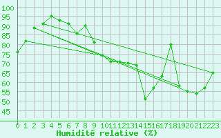 Courbe de l'humidit relative pour Elzach-Fisnacht