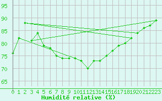Courbe de l'humidit relative pour Vardo