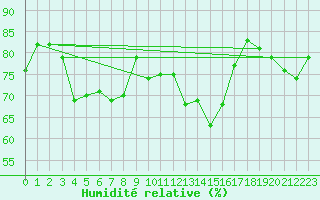 Courbe de l'humidit relative pour Orschwiller (67)