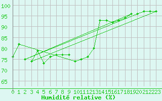 Courbe de l'humidit relative pour Ile de Groix (56)