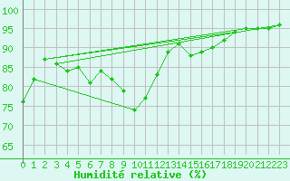 Courbe de l'humidit relative pour Colmar (68)