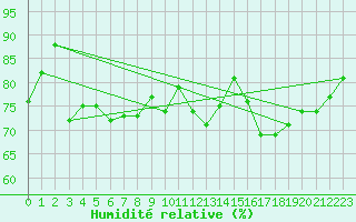 Courbe de l'humidit relative pour Quimper (29)