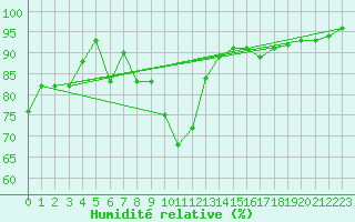 Courbe de l'humidit relative pour Saint-Nazaire (44)