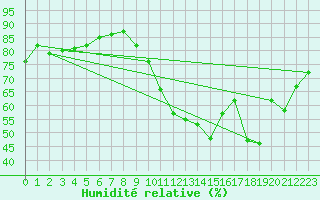 Courbe de l'humidit relative pour Verges (Esp)