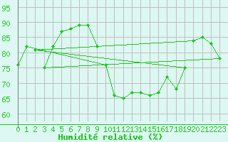Courbe de l'humidit relative pour Cap Cpet (83)