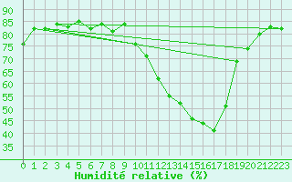 Courbe de l'humidit relative pour Isle-sur-la-Sorgue (84)