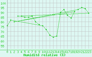 Courbe de l'humidit relative pour Baye (51)