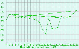 Courbe de l'humidit relative pour Le Puy - Loudes (43)