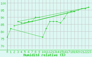 Courbe de l'humidit relative pour Visan (84)