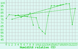 Courbe de l'humidit relative pour Bourg-Saint-Maurice (73)