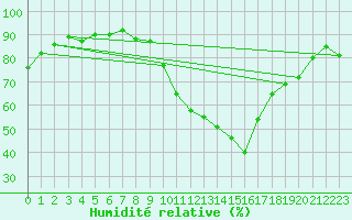 Courbe de l'humidit relative pour Boulaide (Lux)